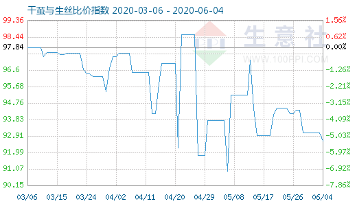 6月4日干茧与生丝比价指数图