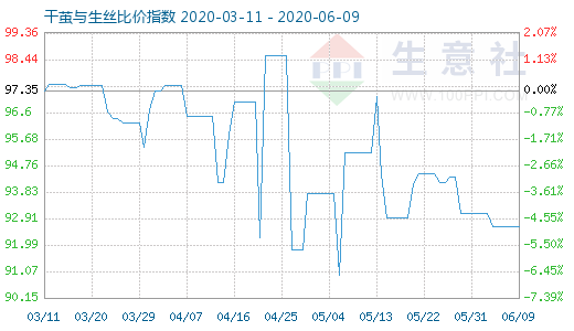 6月9日干茧与生丝比价指数图