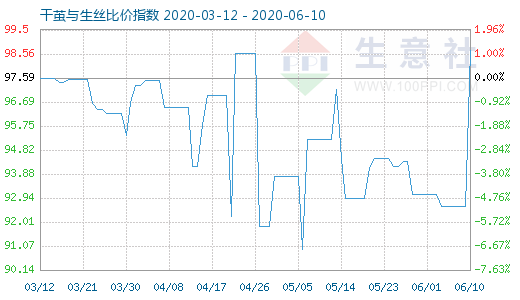 6月10日干茧与生丝比价指数图