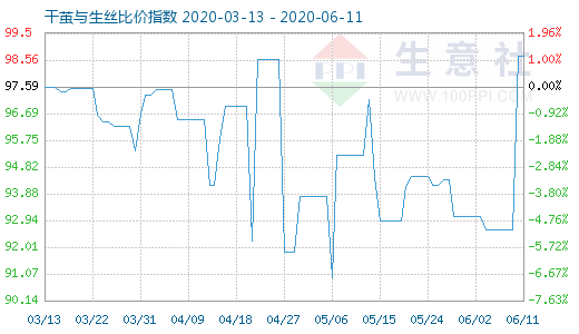 6月11日干茧与生丝比价指数图