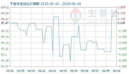 6月14日干茧与生丝比价指数图