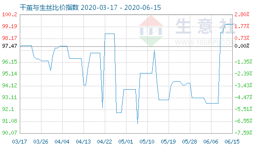 6月15日干茧与生丝比价指数图