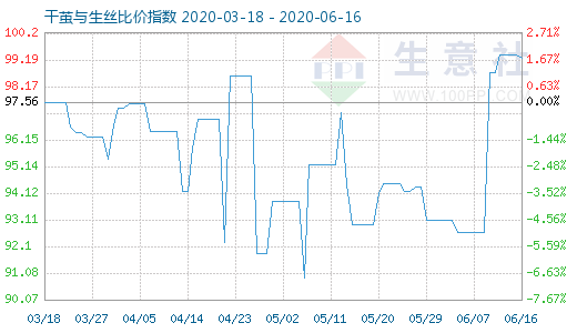 6月16日干茧与生丝比价指数图