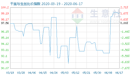 6月17日干茧与生丝比价指数图