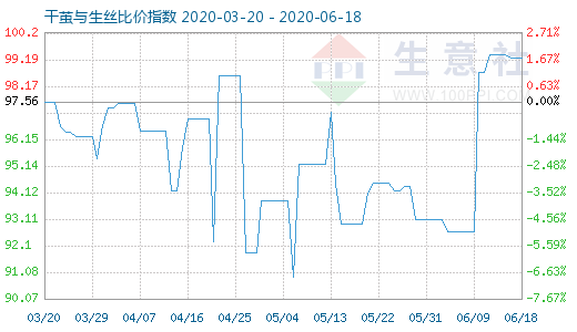 6月18日干茧与生丝比价指数图