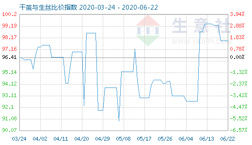 6月22日干茧与生丝比价指数图