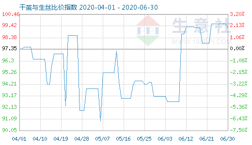 6月30日干茧与生丝比价指数图