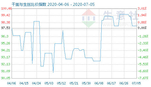 7月5日干茧与生丝比价指数图