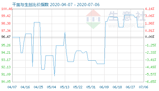 7月6日干茧与生丝比价指数图