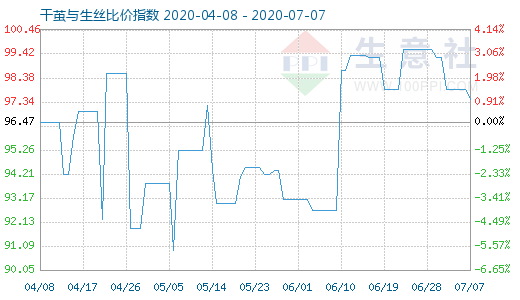 7月7日干茧与生丝比价指数图