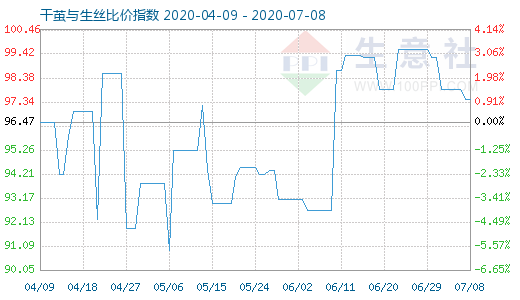 7月8日干茧与生丝比价指数图