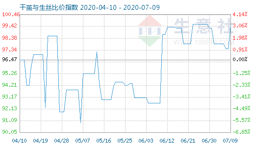 7月9日干茧与生丝比价指数图