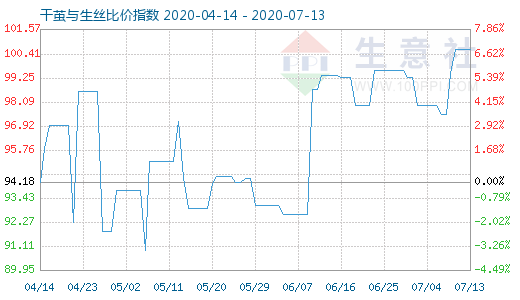 7月13日干茧与生丝比价指数图