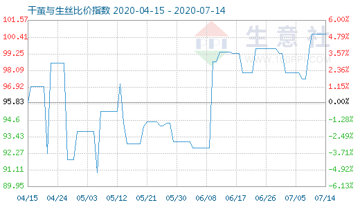 7月14日干茧与生丝比价指数图