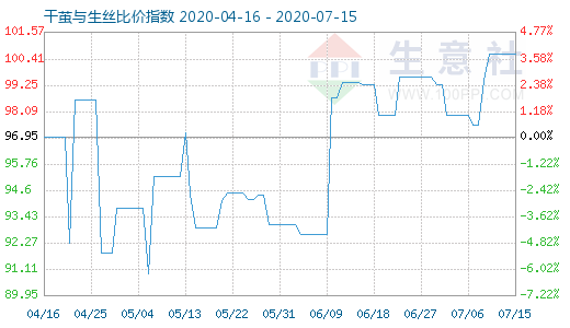 7月15日干茧与生丝比价指数图