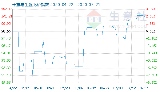 7月21日干茧与生丝比价指数图