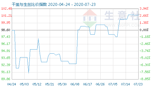 7月23日干茧与生丝比价指数图