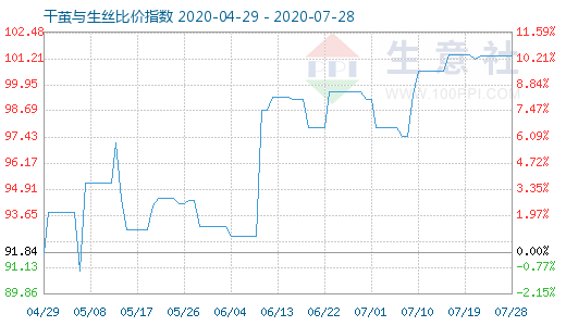 7月28日干茧与生丝比价指数图