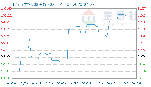 7月29日干茧与生丝比价指数图