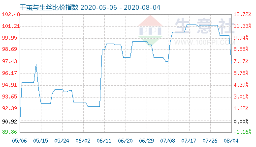 8月4日干茧与生丝比价指数图