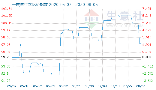 8月5日干茧与生丝比价指数图