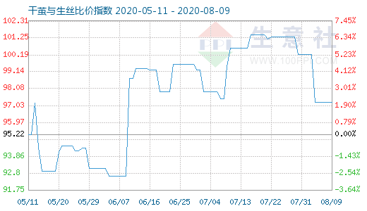 8月9日干茧与生丝比价指数图