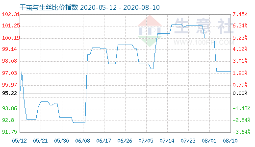 8月10日干茧与生丝比价指数图