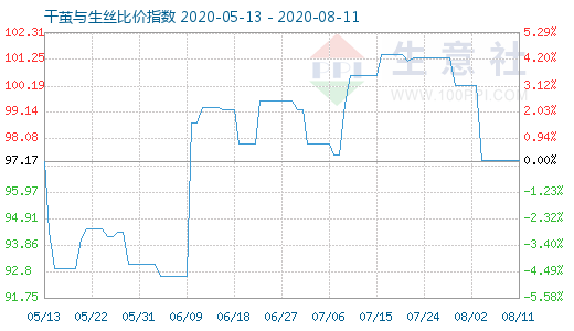 8月11日干茧与生丝比价指数图