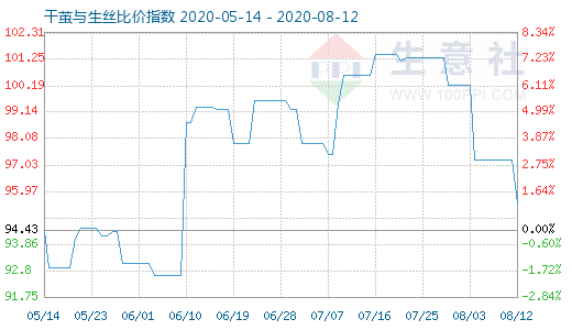 8月12日干茧与生丝比价指数图