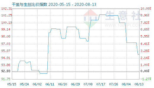 8月13日干茧与生丝比价指数图