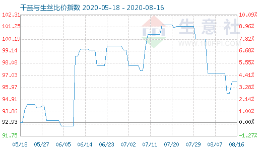 8月16日干茧与生丝比价指数图