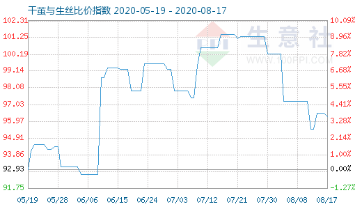 8月17日干茧与生丝比价指数图