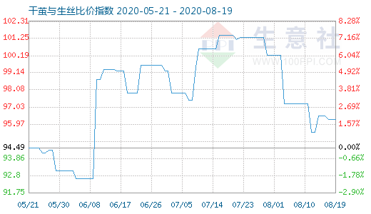 8月19日干茧与生丝比价指数图