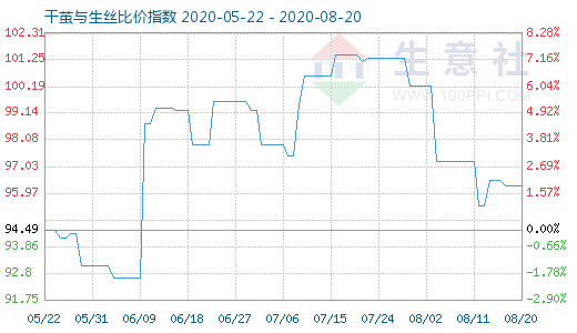 8月20日干茧与生丝比价指数图