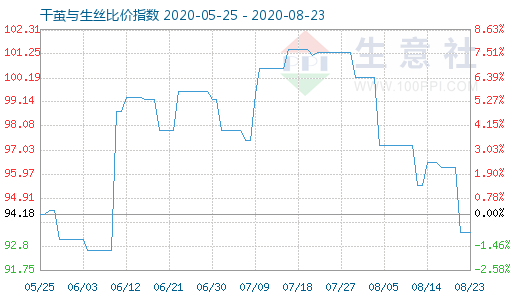 8月23日干茧与生丝比价指数图