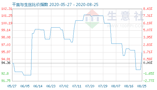 8月25日干茧与生丝比价指数图