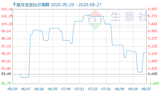 8月27日干茧与生丝比价指数图