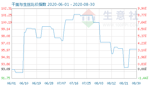 8月30日干茧与生丝比价指数图