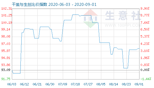 9月1日干茧与生丝比价指数图