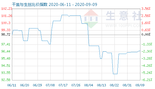 9月9日干茧与生丝比价指数图