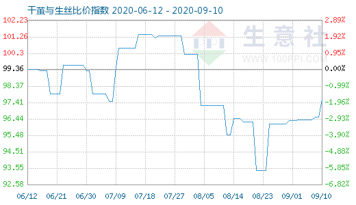 9月10日干茧与生丝比价指数图