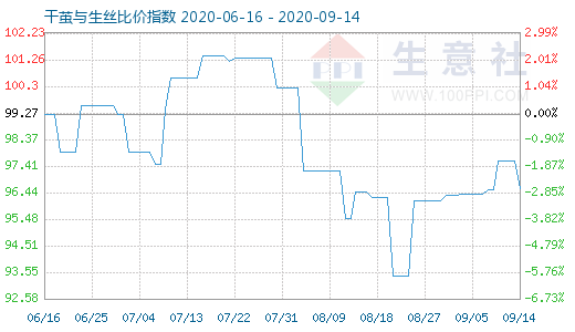 9月14日干茧与生丝比价指数图