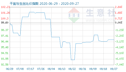 9月27日干茧与生丝比价指数图