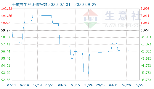 9月29日干茧与生丝比价指数图