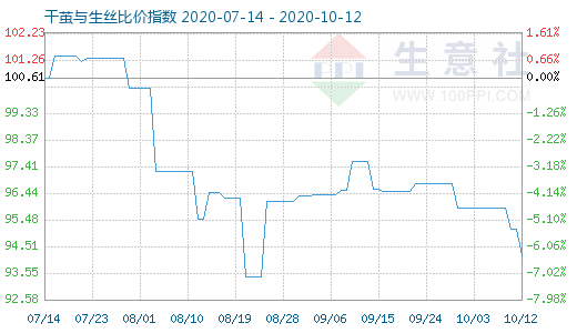 10月12日干茧与生丝比价指数图