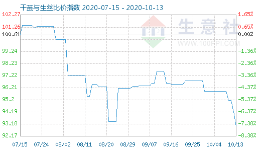 10月13日干茧与生丝比价指数图