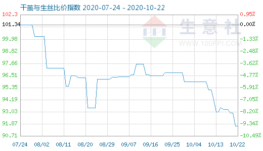 10月22日干茧与生丝比价指数图