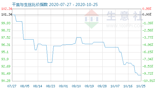 10月25日干茧与生丝比价指数图