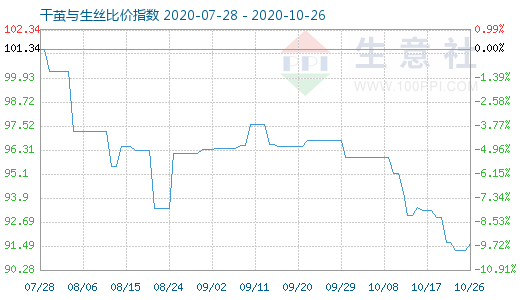 10月26日干茧与生丝比价指数图