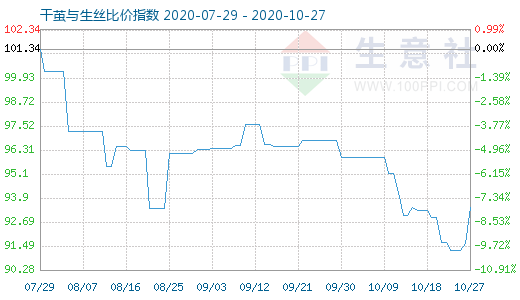 10月27日干茧与生丝比价指数图